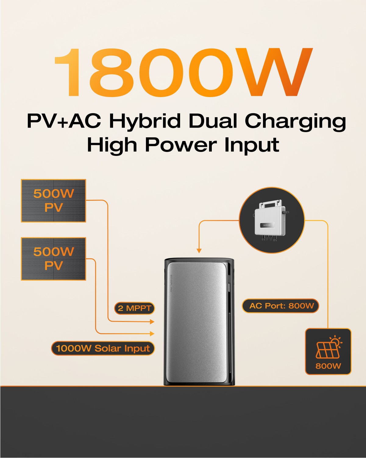 EcoFlow Refurbished STREAM Max 1000W Balcony Power Plant 1920Wh Solar battery